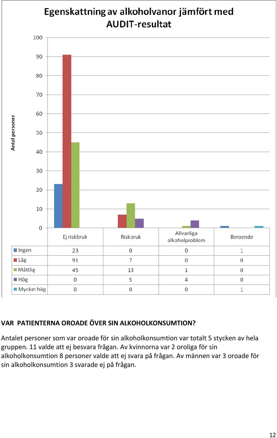 gruppen. 11 valde att ej besvara frågan.