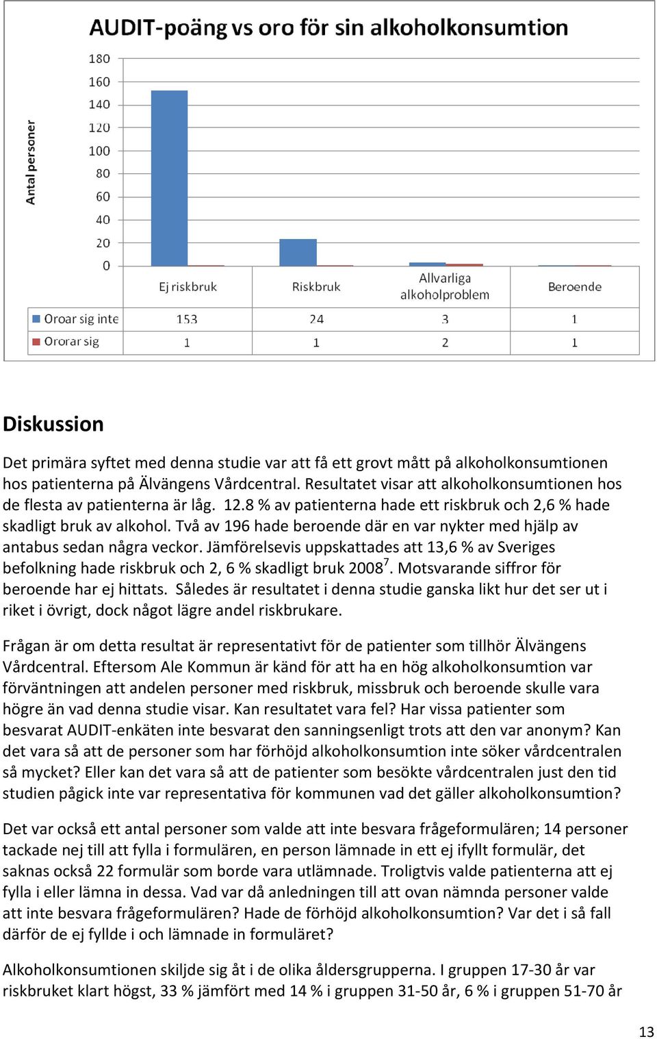 Två av 196 hade beroende där en var nykter med hjälp av antabus sedan några veckor. Jämförelsevis uppskattades att 13,6 % av Sveriges befolkning hade riskbruk och 2, 6 % skadligt bruk 2008 7.