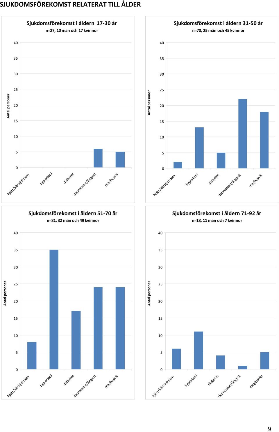 depression/ångest magbesvär Sjukdomsförekomst i åldern 51 70 år n=81, 32 män och 49 kvinnor Sjukdomsförekomst i åldern 71 92 år n=18, 11 män och 7 kvinnor 40 40 35 35 30 30 Antal