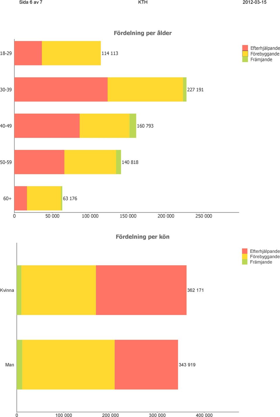 50 000 100 000 150 000 200 000 250 000 Fördelning per kön Efterhjälpande