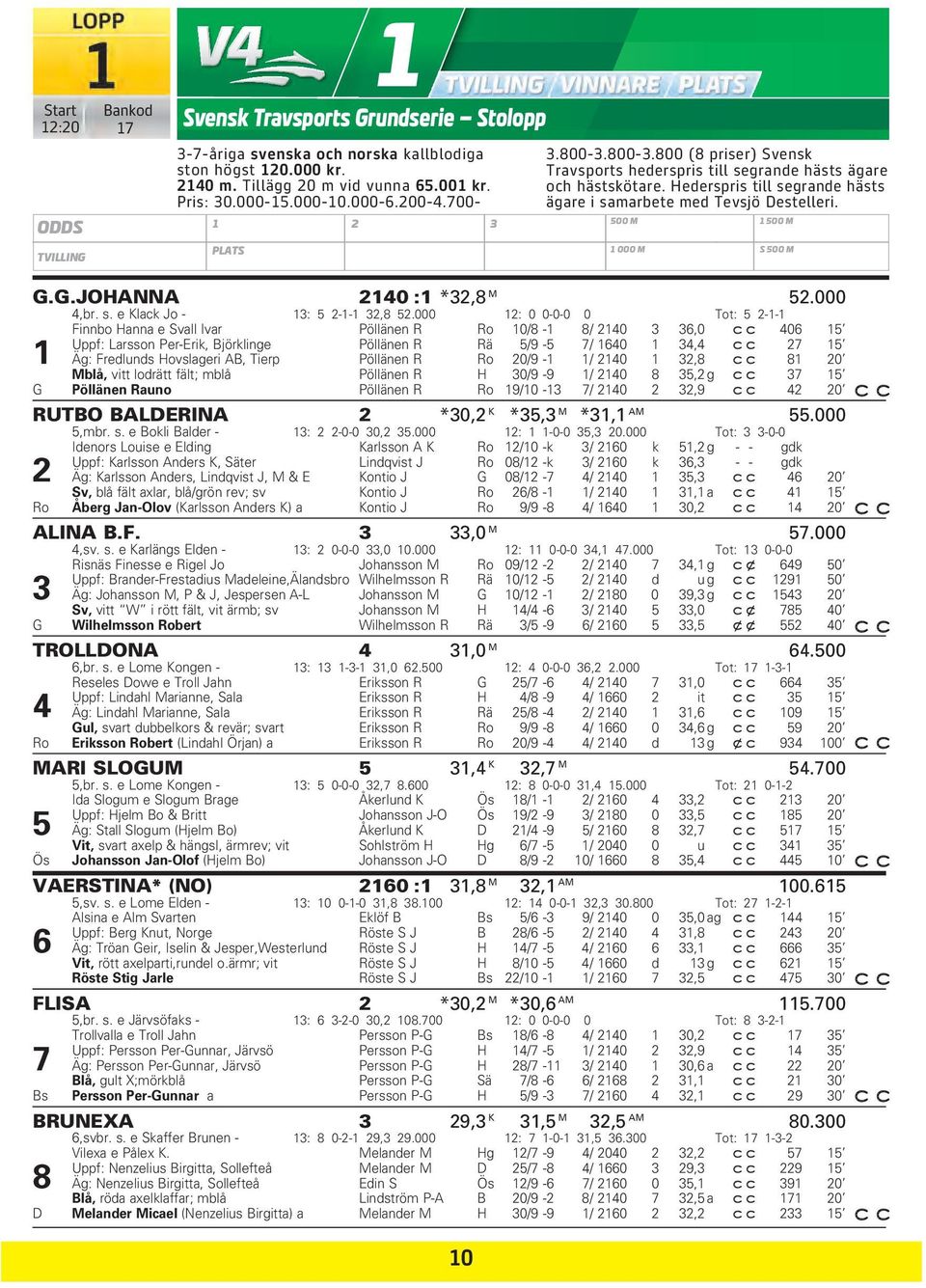 Hederspris till segrande hästs ägare i samar bete med Tevsjö Destelleri. 500 M 1 000 M 1 500 M S 500 M G.G.JOHANNA 2140 :1 *32,8 M 52.000 4,br. s. e Klack Jo - 13: 5 2-1-1 32,8 52.