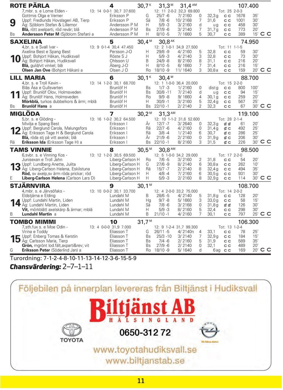 Andersson P M H 5/9-3 3/ 2160 d u g 458 30 Blå, rött axelparti, röd revär; blå Andersson P M Bs 27/9-6 3/ 2140 7 31,7 g 773 20 Bs Andersson Peter M (Sjöblom Stefan) a Andersson P M H 8/10-5 7/ 1660 5