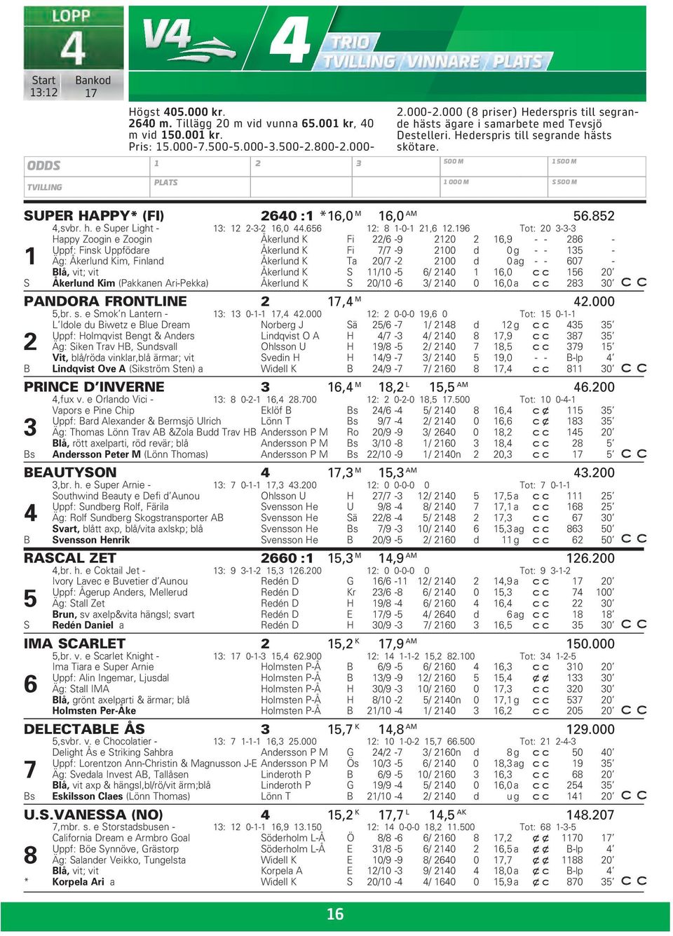 500 M 1 500 M TVILLING PLATS 1 000 M S 500 M SUPER HAPPY* (FI) 2640 :1 *16,0 M 16,0 AM 56.852 4,svbr. h. e Super Light - 13: 12 2-3-2 16,0 44.656 12: 8 1-0-1 21,6 12.