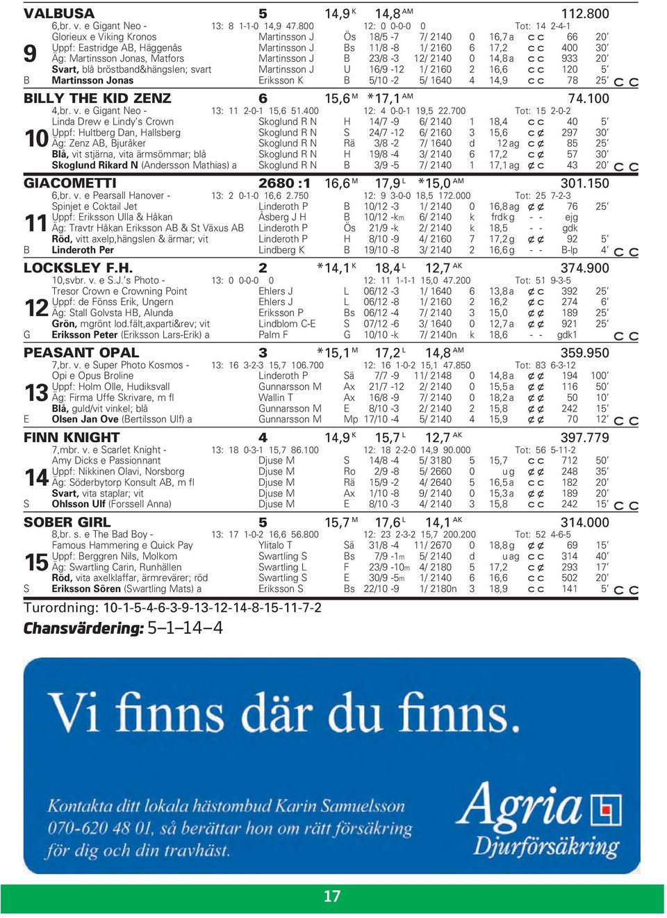 Jonas, Matfors Martinsson J B 23/8-3 12/ 2140 0 14,8 a 933 20 Svart, blå bröstband&hängslen; svart Martinsson J U 16/9-12 1/ 2160 2 16,6 120 5 B Martinsson Jonas Eriksson K B 5/10-2 5/ 1640 4 14,9 78