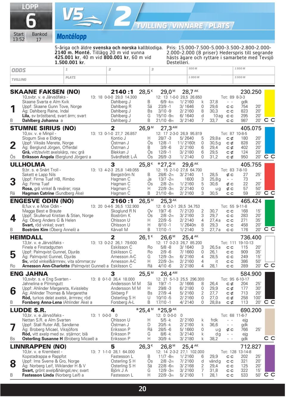 500 M 1 000 M 1 500 M S 500 M SKAANE FAKSEN (NO) 2140 :1 28,5 K 29,0 M 28,7 AK 230.250 10,svbr. v. e Järvsöfaks - 13: 18 0-0-0 29,0 14.300 12: 13 1-0-0 28,5 26.