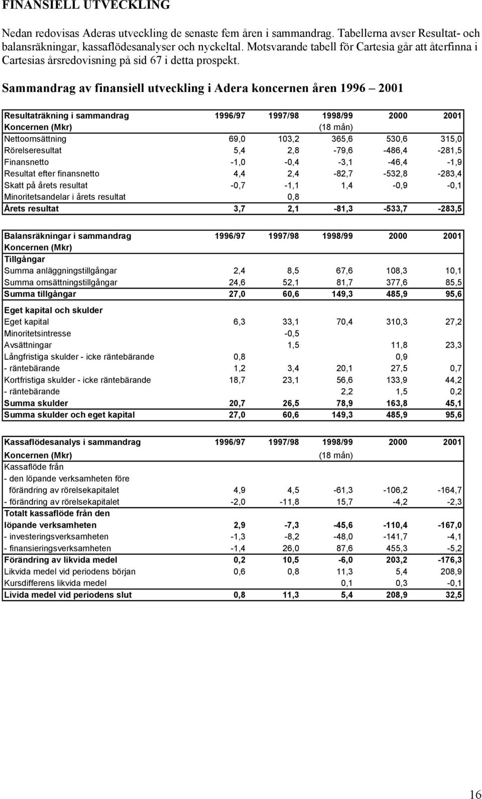 Sammandrag av finansiell utveckling i Adera koncernen åren 1996 2001 Resultaträkning i sammandrag 1996/97 1997/98 1998/99 2000 2001 Koncernen (Mkr) (18 mån) Nettoomsättning 69,0 103,2 365,6 530,6