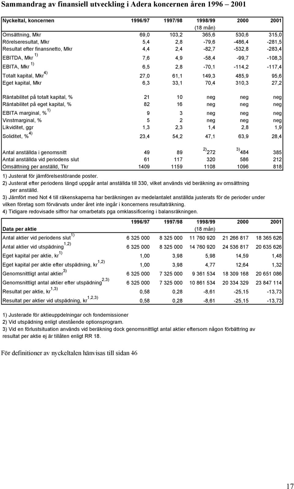 485,9 95,6 Eget kapital, Mkr 6,3 33,1 70,4 310,3 27,2 Räntabilitet på totalt kapital, % 21 10 neg neg neg Räntabilitet på eget kapital, % 82 16 neg neg neg EBITA marginal, % 1) 9 3 neg neg neg