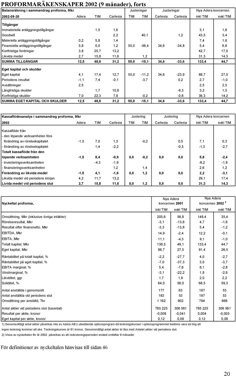 55,0-56,4 34,6-34,8 5,4 6,8 Kortfristiga fordringar 3,8 25,7 13,2 42,7 17,0 Likvida medel 2,7 15,8 11,6 1,2 31,3 14,3 SUMMA TILLGÅNGAR 12,5 48,8 31,2 55,0-15,1 34,6-33,6 133,4 44,7 Eget kapital och