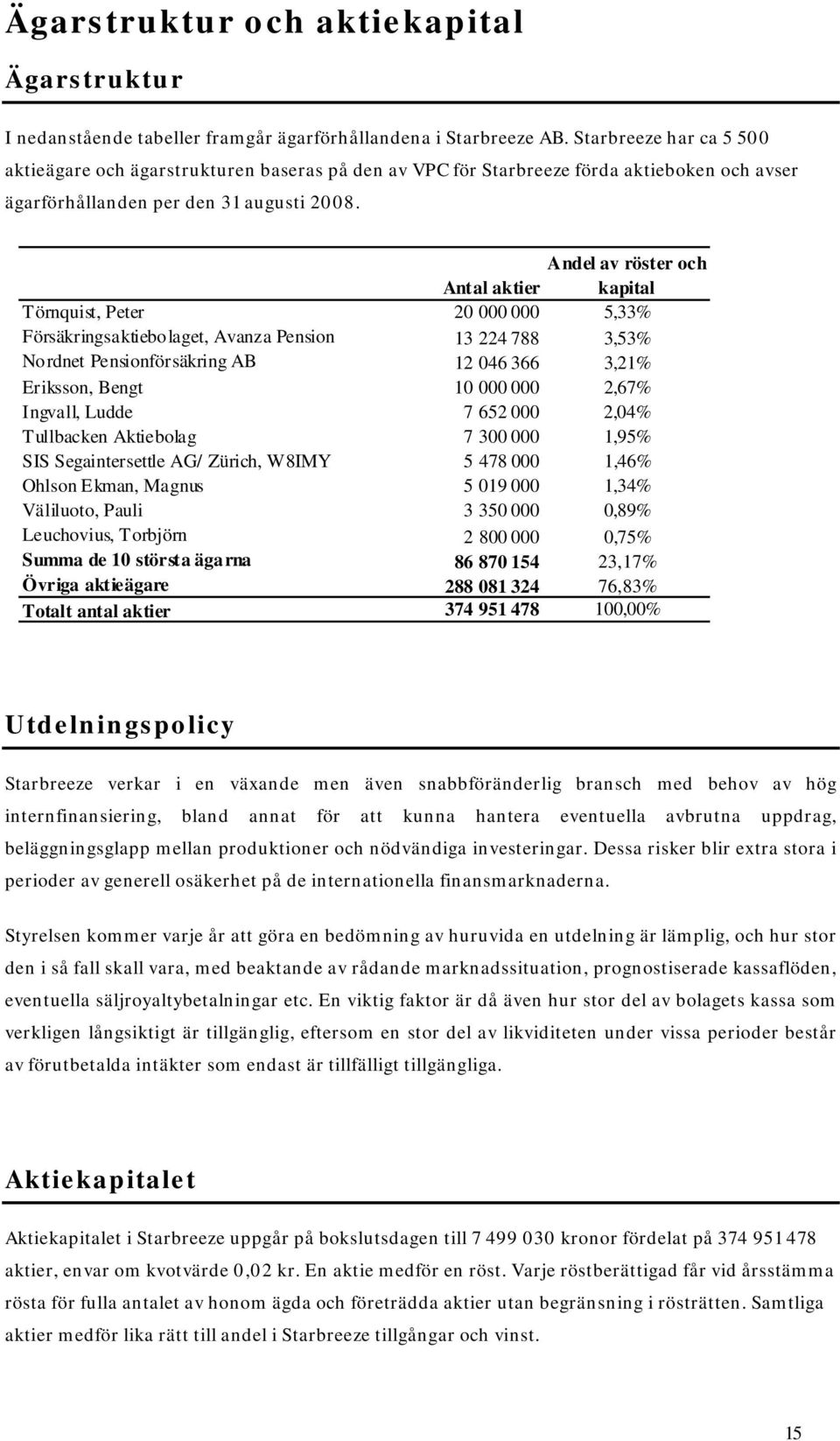 Andel av röster och Antal aktier kapital Törnquist, Peter 20 000 000 5,33% Försäkringsaktiebo laget, Avanza Pension 13 224 788 3,53% No rdnet Pensionförsäkring AB 12 046 366 3,21% Eriksson, Bengt 10