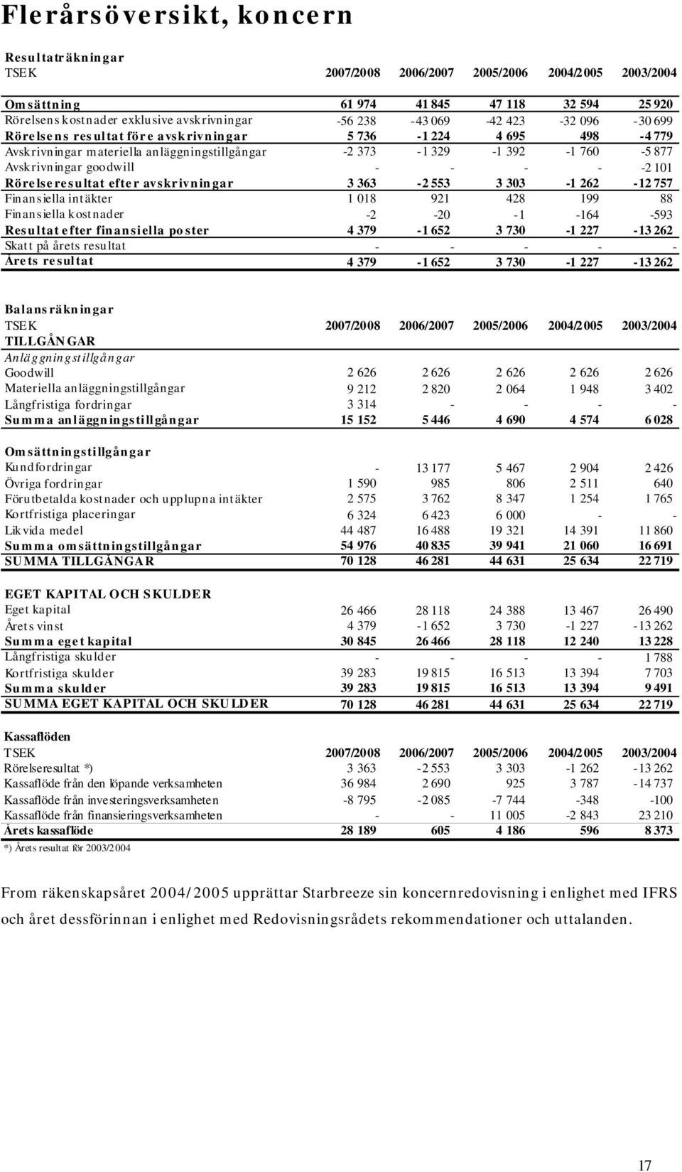 -2101 Rörelseresultat efter avskrivningar 3 363-2 553 3 303-1 262-12 757 Finansiella intäkter 1 018 921 428 199 88 Finansiella kostnader -2-20 -1-164 -593 Resultat efter finansiella poster 4 379-1