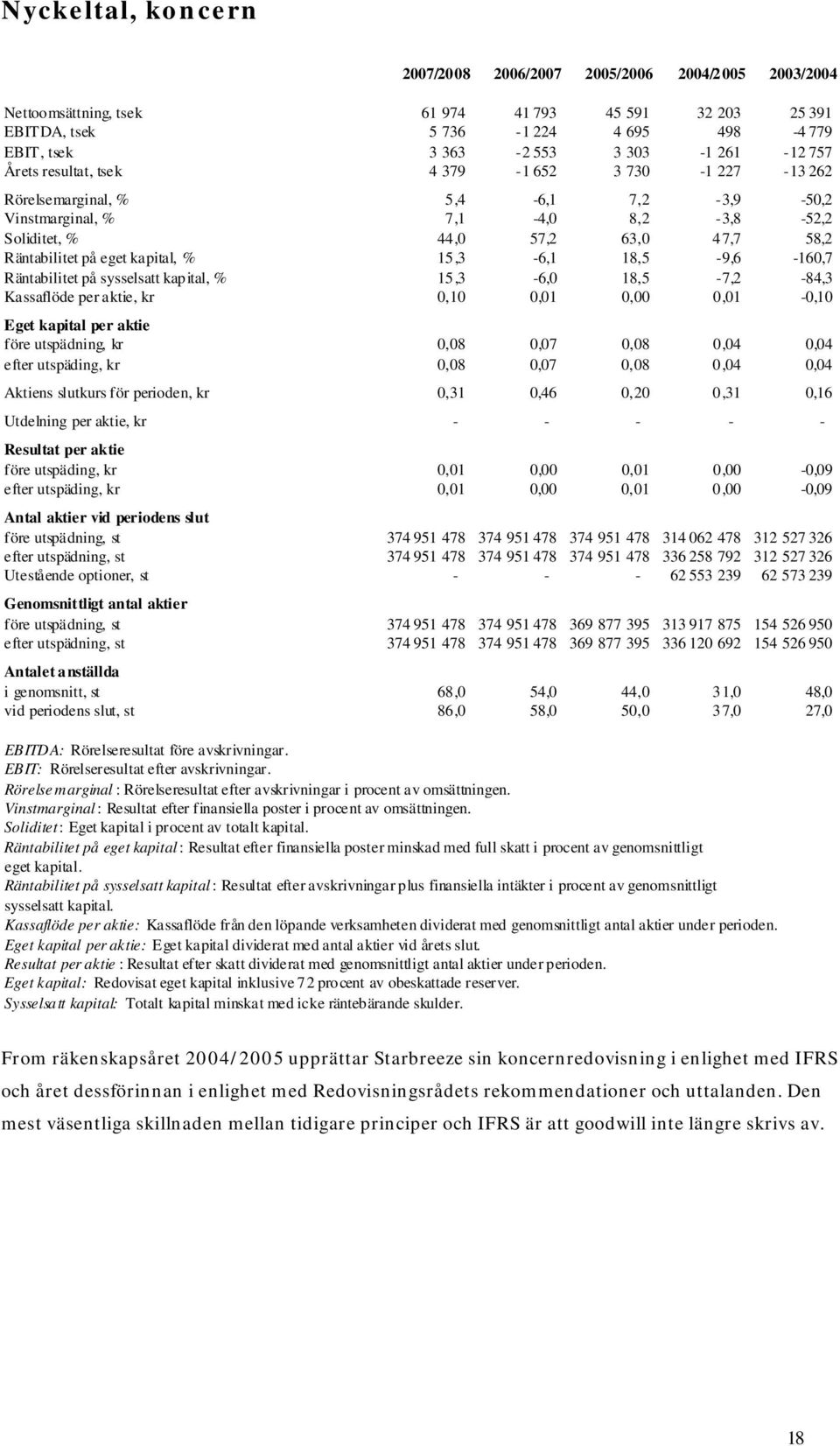 kapital, % 15,3-6,1 18,5-9,6-160,7 Räntabilitet på sysselsatt kapital, % 15,3-6,0 18,5-7,2-84,3 Kassaflöde per aktie, kr 0,10 0,01 0,00 0,01-0,10 Eget kapital per aktie före utspädning, kr 0,08 0,07