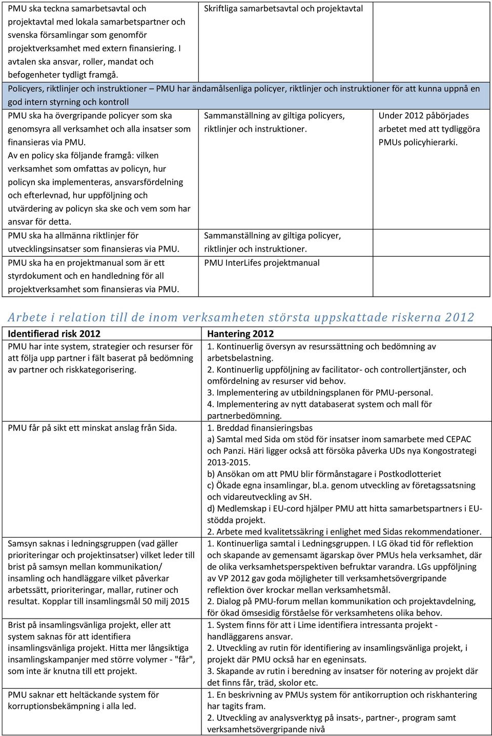 Policyers, riktlinjer och instruktioner PMU har ändamålsenliga policyer, riktlinjer och instruktioner för att kunna uppnå en god intern styrning och kontroll PMU ska ha övergripande policyer som ska