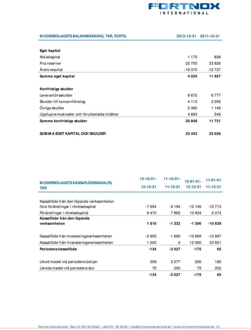 koncernföretag Övriga skulder Upplupna kostnader och förutbetalda intäkter 9 672 4 113 2 38 4 683 6 777 3 256 1 149 549 Summa kortfristiga skulder 2 848 11 731 SUMMA EGET KAPITAL OCH SKULDER 25 43 23