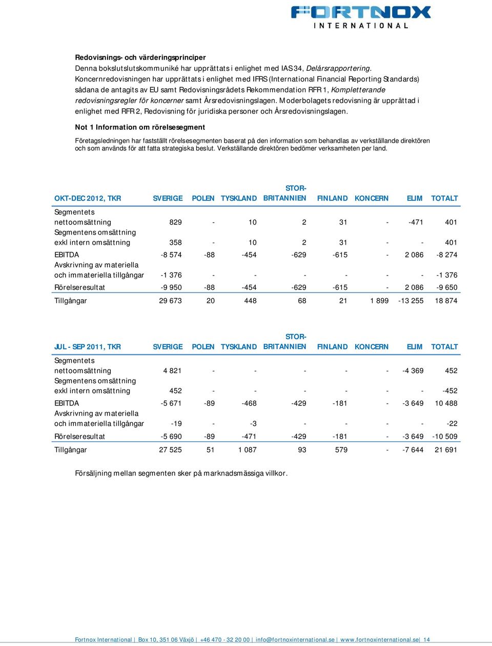 redovisningsregler för koncerner samt Årsredovisningslagen. Moderbolagets redovisning är upprättad i enlighet med RFR 2, Redovisning för juridiska personer och Årsredovisningslagen.