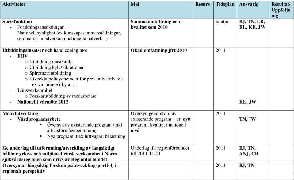 - Länsverksamhet o Forskarutbildning av medarbetare - Nationellt vårmöte 2012 Samma omfattning och kvalitet som 2010 kontin Ökad omfattning jfrt 2010 2011 BJ, TN, LB, RL, KE, JW KE, JW