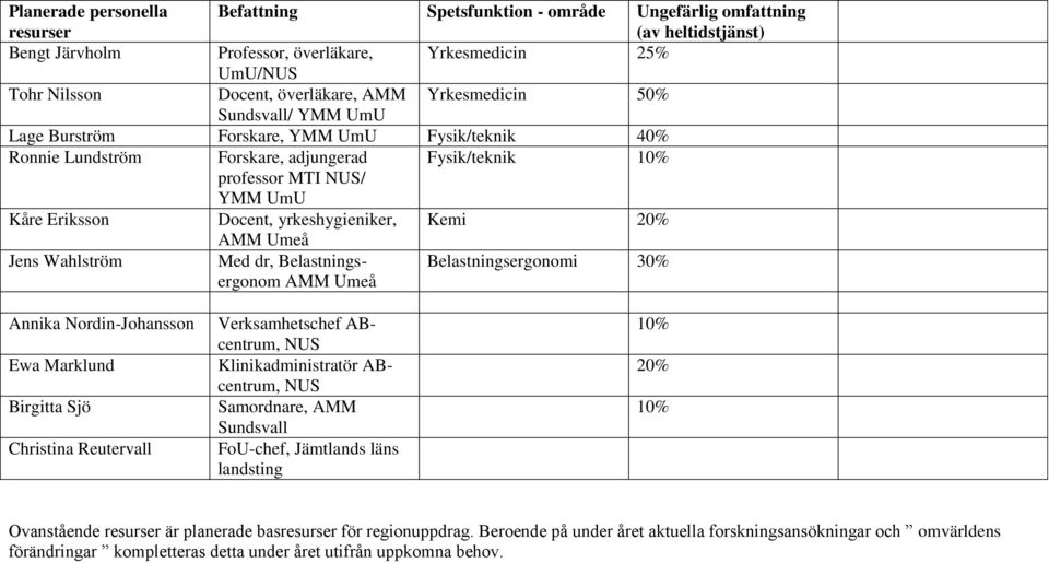 Docent, yrkeshygieniker, Kemi 20% AMM Umeå Jens Wahlström Med dr, Belastningsergonom AMM Umeå Belastningsergonomi 30% Annika Nordin-Johansson Ewa Marklund Birgitta Sjö Christina Reutervall