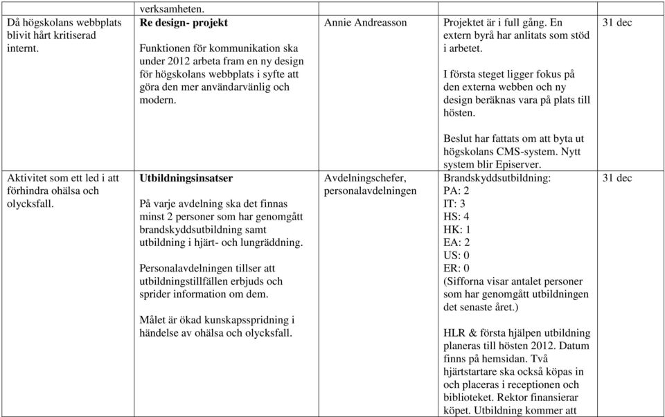 Annie Andreasson Projektet är i full gång. En extern byrå har anlitats som stöd i arbetet. I första steget ligger fokus på den externa webben och ny design beräknas vara på plats till hösten.