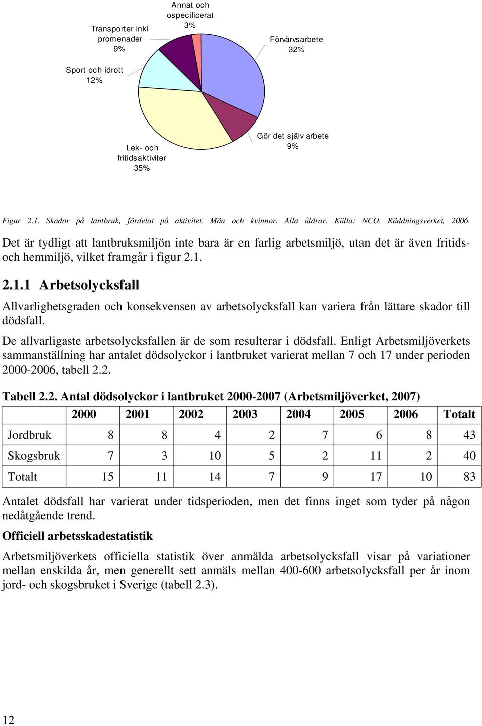 1. 2.1.1 Arbetsolycksfall Allvarlighetsgraden och konsekvensen av arbetsolycksfall kan variera från lättare skador till dödsfall. De allvarligaste arbetsolycksfallen är de som resulterar i dödsfall.