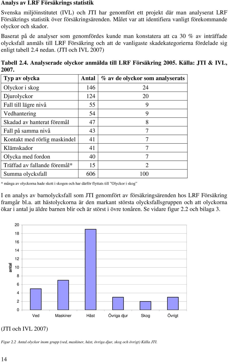 Baserat på de analyser som genomfördes kunde man konstatera att ca 30 % av inträffade olycksfall anmäls till LRF Försäkring och att de vanligaste skadekategorierna fördelade sig enligt tabell 2.