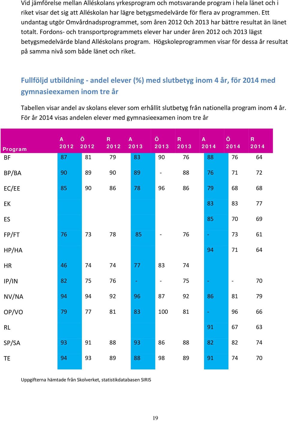 Fordons- och transportprogrammets elever har under åren 2012 och 2013 lägst betygsmedelvärde bland Alléskolans program.