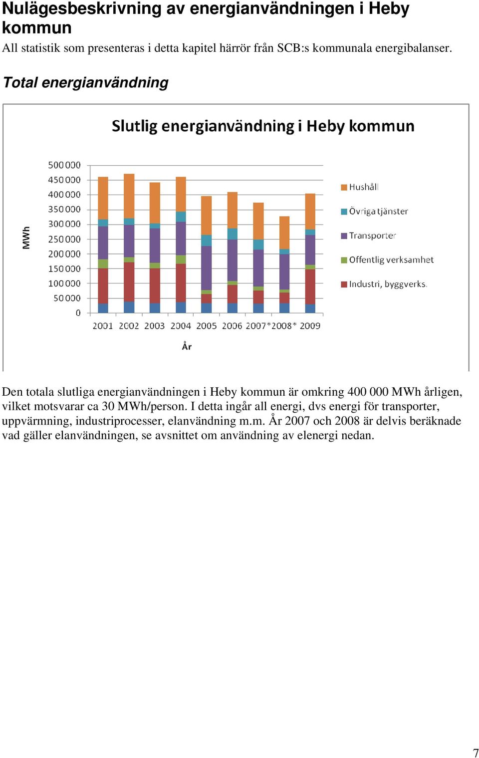 Total energianvändning Den totala slutliga energianvändningen i Heby kommun är omkring 400 000 MWh årligen, vilket motsvarar