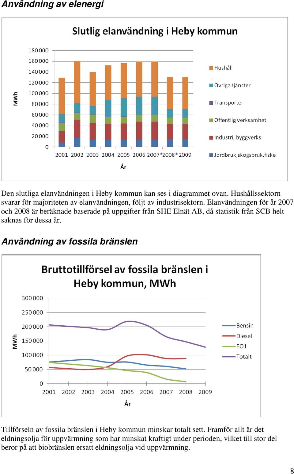 Elanvändningen för år 2007 och 2008 är beräknade baserade på uppgifter från SHE Elnät AB, då statistik från SCB helt saknas för dessa år.