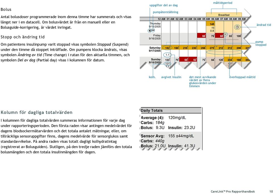 Om pumpens klocka ändrats, visas symbolen Ändring av tid (Time change) i rutan för den aktuella timmen, och symbolen Del av dag (Partial day) visas i kolumnen för datum. pump stoppad kolh.