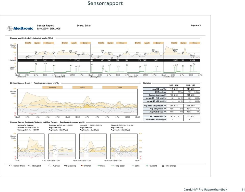 6 % 9. % Avg Daily Bolus (U) 7.0 6% 6.