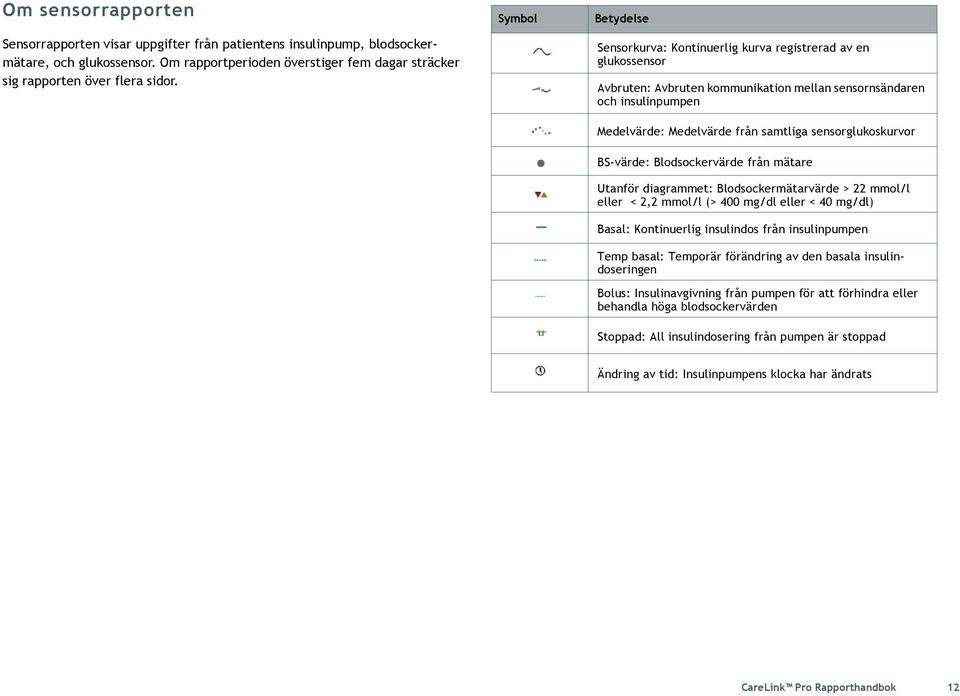 sensorglukoskurvor BS-värde: Blodsockervärde från mätare Utanför diagrammet: Blodsockermätarvärde > 22 mmol/l eller < 2,2 mmol/l (> 00 mg/dl eller < 0 mg/dl) Basal: Kontinuerlig insulindos från