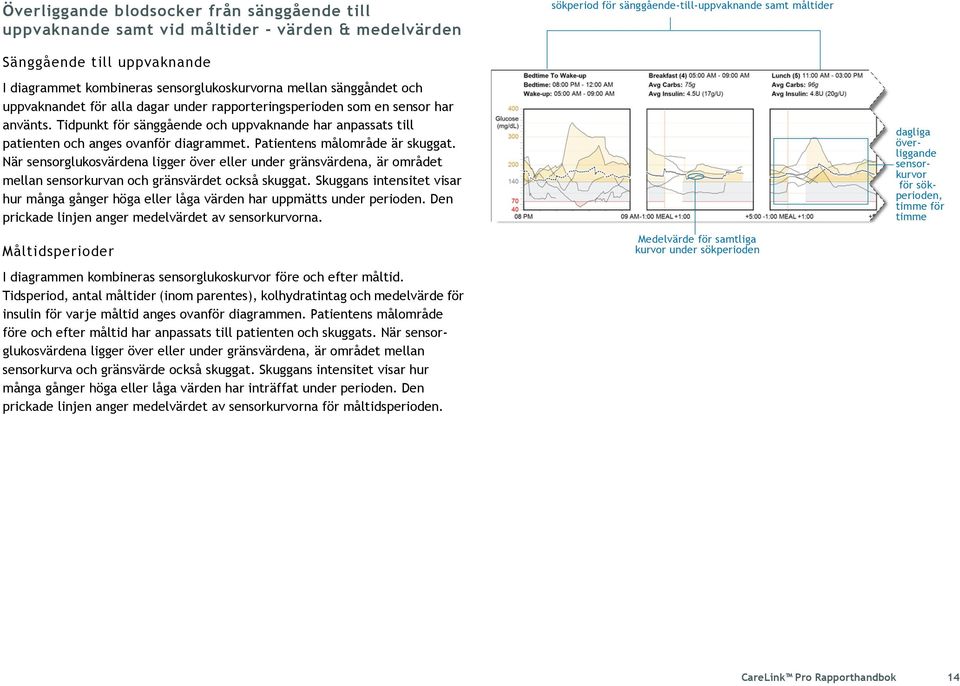 Tidpunkt för sänggående och uppvaknande har anpassats till patienten och anges ovanför diagrammet. Patientens målområde är skuggat.