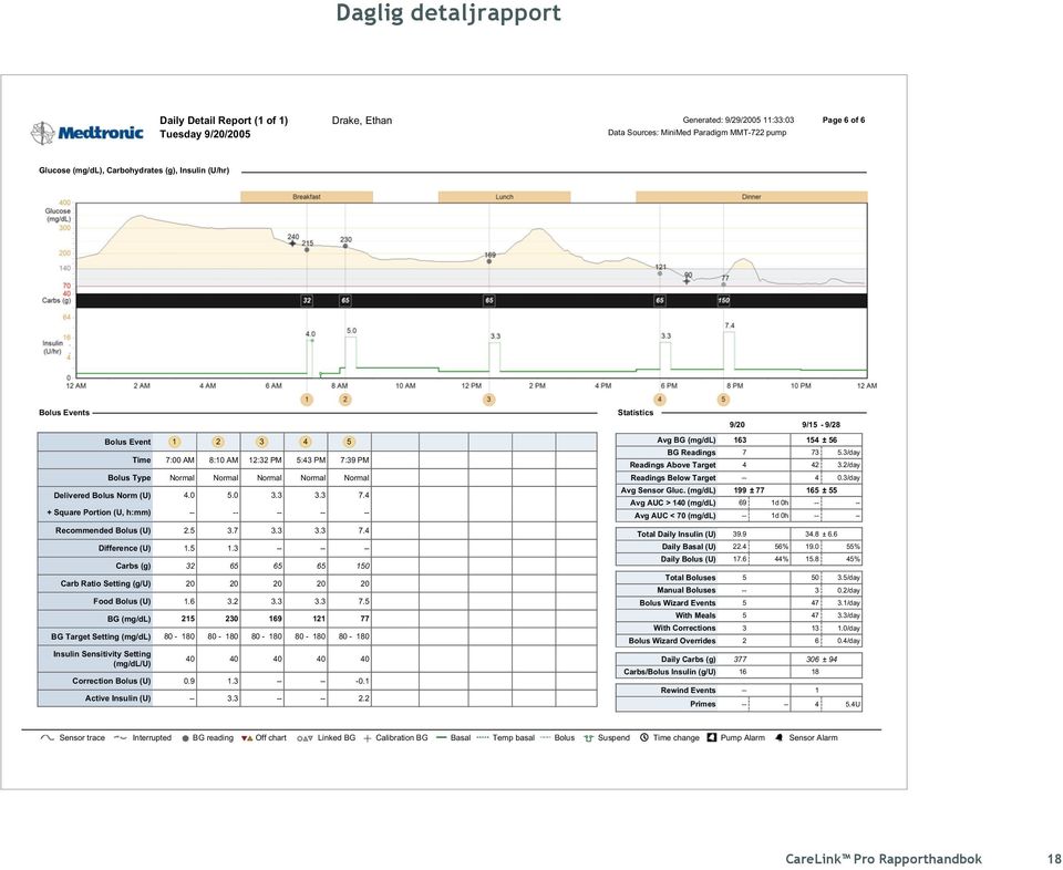 7:9 PM Normal 7. Avg BG (mg/dl) BG Readings Readings Above Target Readings Below Target Avg Sensor Gluc. (mg/dl) Avg AUC > 0 (mg/dl) Avg AUC < 70 (mg/dl) 6 7 99 ± 77 69 d 0h d 0h ± 6 7 2 6 ±./day.