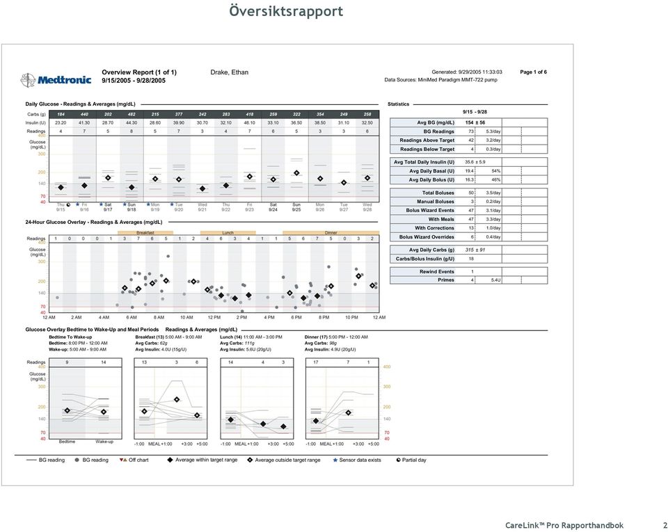 6% Total Boluses 0./day Manual Boluses 0.2/day Bolus Wizard Events 7./day 2-Hour Glucose Overlay - Readings & Averages (mg/dl) With Meals With Corrections 7./day.0/day Bolus Wizard Overrides 6 0.