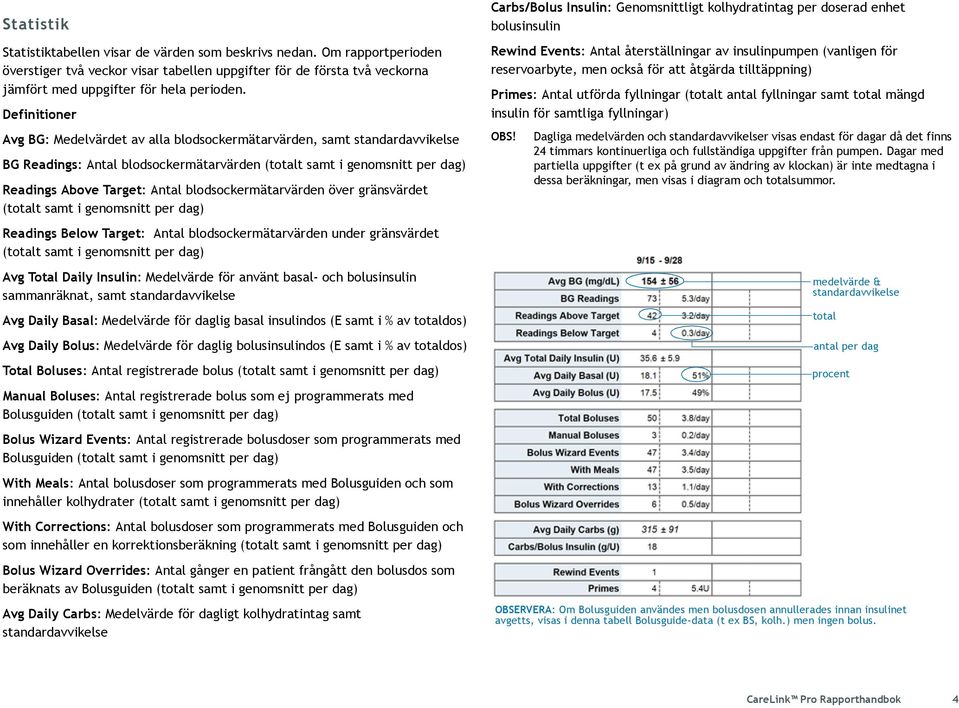 blodsockermätarvärden över gränsvärdet (totalt samt i genomsnitt per dag) Readings Below Target: Antal blodsockermätarvärden under gränsvärdet (totalt samt i genomsnitt per dag) Avg Total Daily