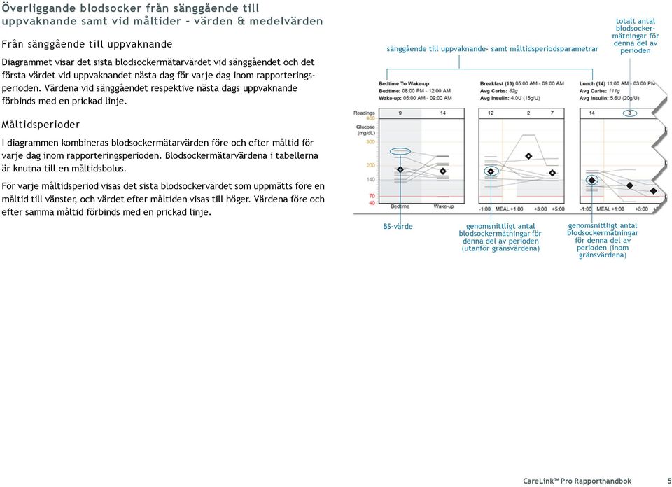 Måltidsperioder I diagrammen kombineras blodsockermätarvärden före och efter måltid för varje dag inom rapporteringsperioden. Blodsockermätarvärdena i tabellerna är knutna till en måltidsbolus.