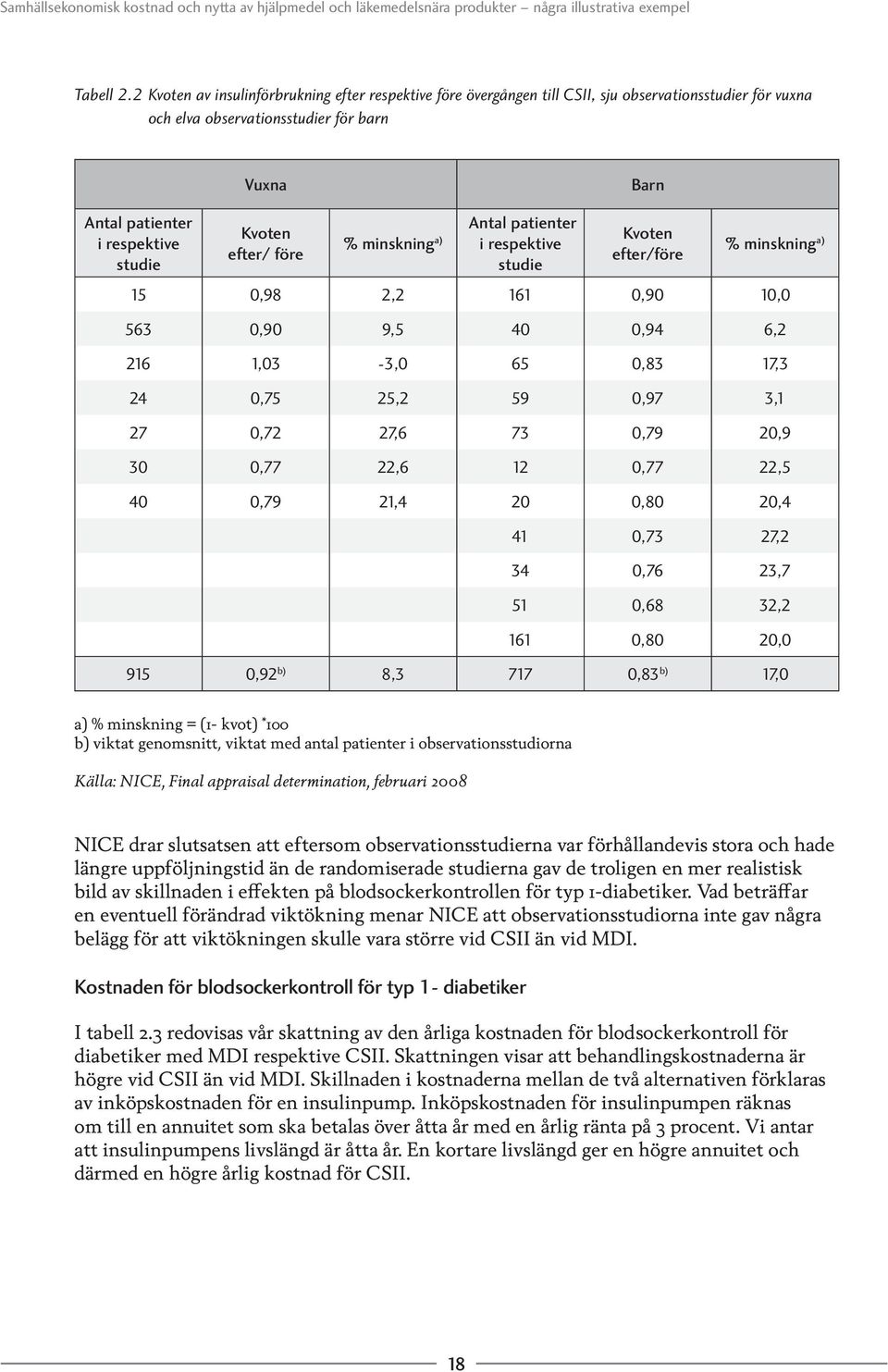 Kvoten efter/ före Antal patienter % minskning a) i respektive studie Kvoten efter/före % minskning a) 15 0,98 2,2 161 0,90 10,0 563 0,90 9,5 40 0,94 6,2 216 1,03-3,0 65 0,83 17,3 24 0,75 25,2 59