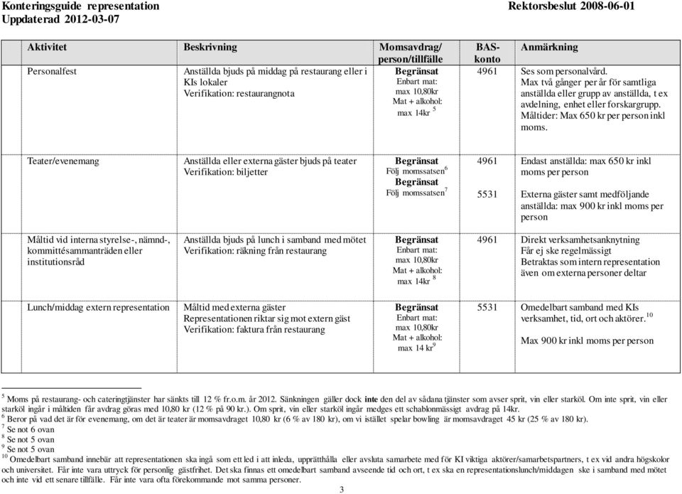 Teater/evenemang Anställda eller externa gäster bjuds på teater Verifikation: biljetter Följ momssatsen 6 Följ momssatsen 7 4961 5531 Endast anställda: max 650 kr inkl moms per person Externa gäster