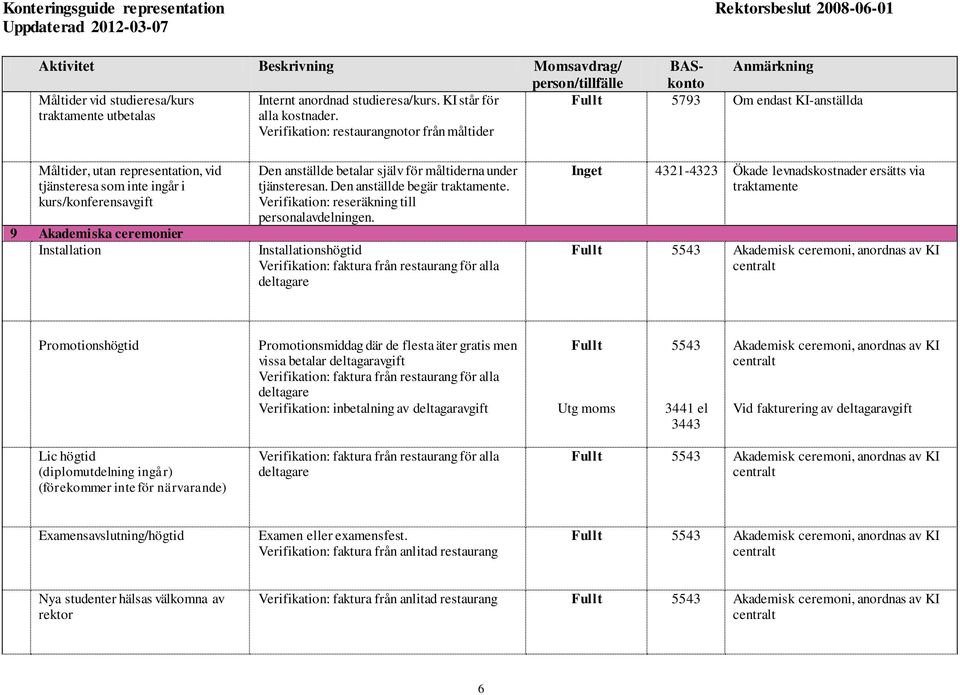 anställde betalar själv för måltiderna under tjänsteresan. Den anställde begär traktamente. Verifikation: reseräkning till personalavdelningen.