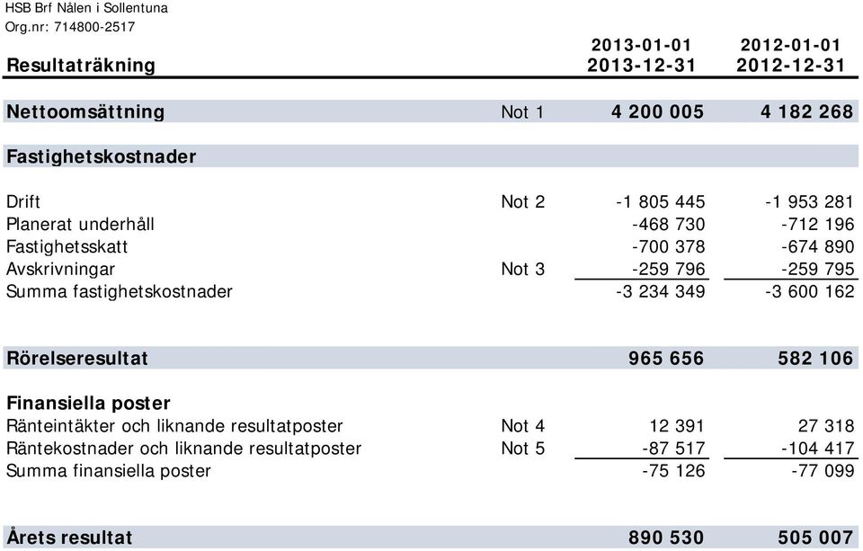 fastighetskostnader -3 234 349-3 600 162 Rörelseresultat 965 656 582 106 Finansiella poster Ränteintäkter och liknande resultatposter Not 4 12