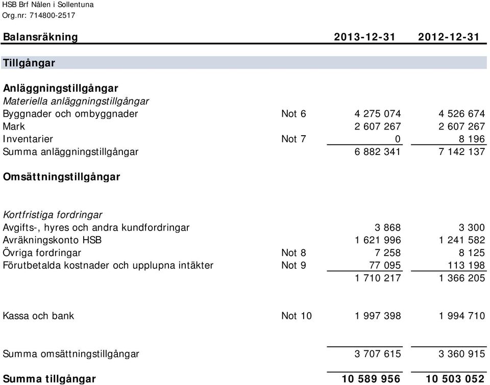 fordringar Avgifts-, hyres och andra kundfordringar 3 868 3 300 Avräkningskonto HSB 1 621 996 1 241 582 Övriga fordringar Not 8 7 258 8 125 Förutbetalda kostnader och upplupna