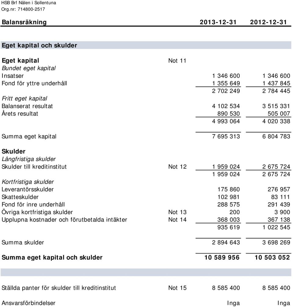 804 783 Skulder Långfristiga skulder Skulder till kreditinstitut Not 12 1 959 024 2 675 724 1 959 024 2 675 724 Kortfristiga skulder Leverantörsskulder 175 860 276 957 Skatteskulder 102 981 83 111