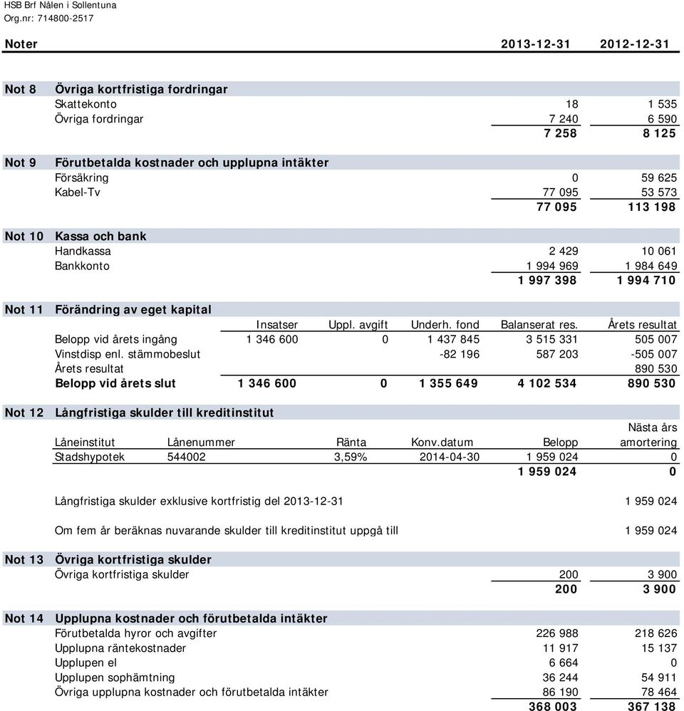 994 710 Förändring av eget kapital Insatser Uppl. avgift Underh. fond Balanserat res. Årets resultat Belopp vid årets ingång 1 346 600 0 1 437 845 3 515 331 505 007 Vinstdisp enl.