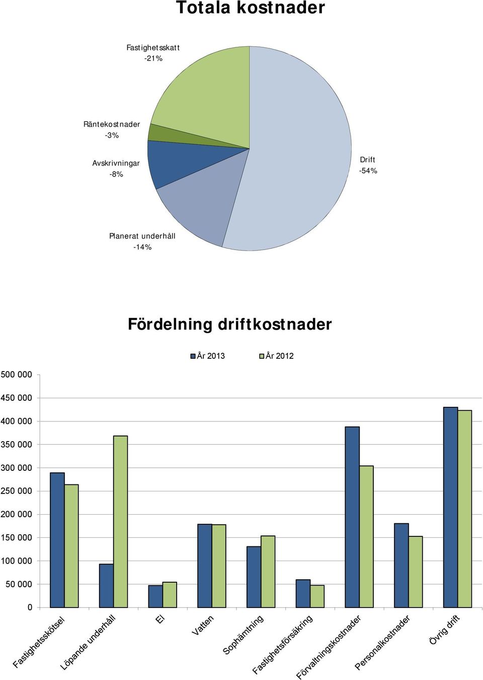 Fördelning driftkostnader År 2013 År 2012 500 000 450 000