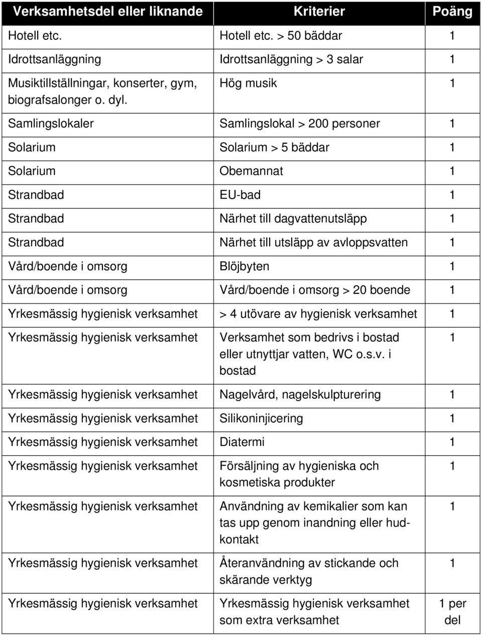 avloppsvatten Vård/boende i omsorg Blöjbyten Vård/boende i omsorg Vård/boende i omsorg > 20 boende > 4 utövare av hygienisk verksamhet Verksamhet som bedrivs i bostad eller utnyttjar vatten, WC