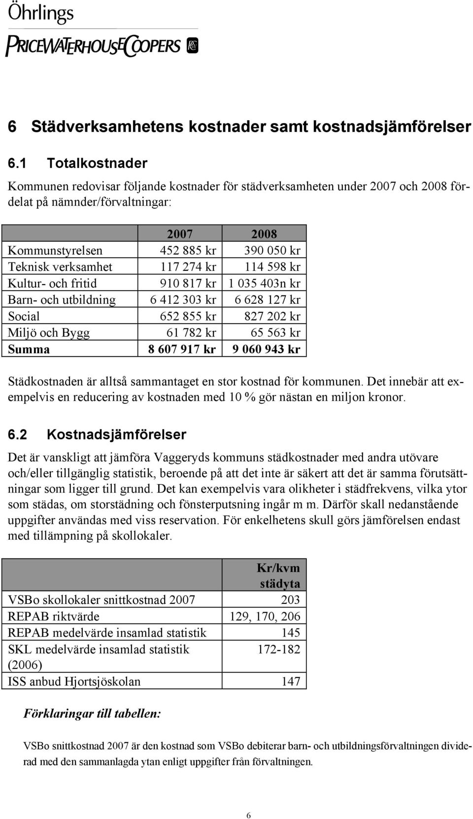 117 274 kr 114 598 kr Kultur- och fritid 910 817 kr 1 035 403n kr Barn- och utbildning 6 412 303 kr 6 628 127 kr Social 652 855 kr 827 202 kr Miljö och Bygg 61 782 kr 65 563 kr Summa 8 607 917 kr 9