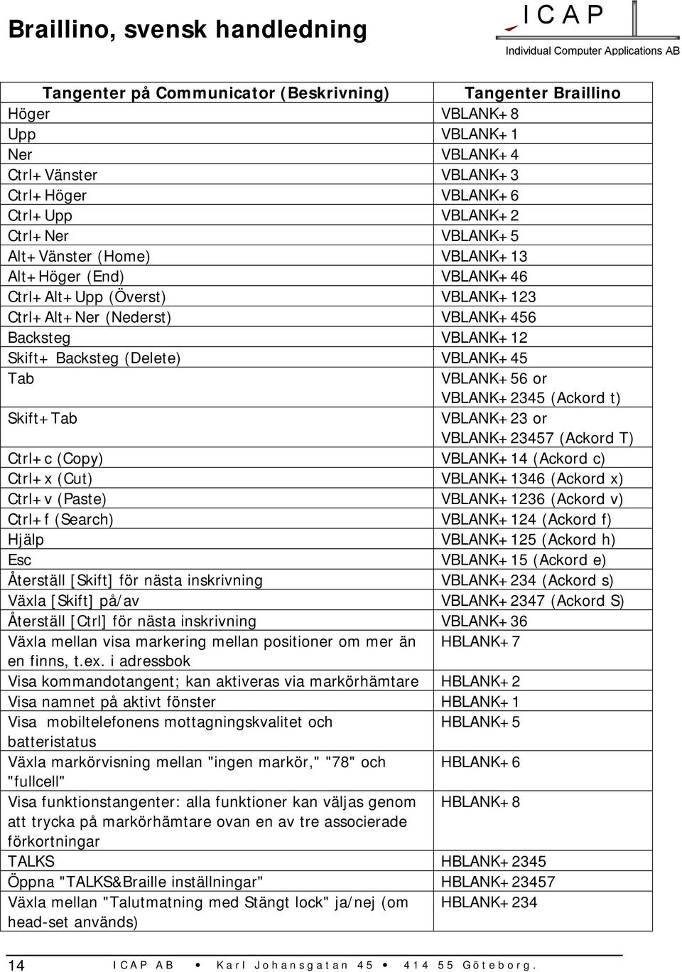 Skift+Tab VBLANK+23 or VBLANK+23457 (Ackord T) Ctrl+c (Copy) VBLANK+14 (Ackord c) Ctrl+x (Cut) VBLANK+1346 (Ackord x) Ctrl+v (Paste) VBLANK+1236 (Ackord v) Ctrl+f (Search) VBLANK+124 (Ackord f) Hjälp