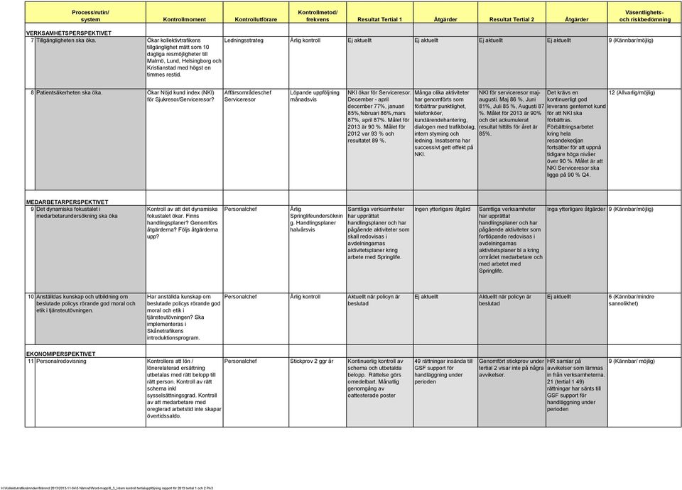 Ledningsstrateg Årlig kontroll 8 Patientsäkerheten ska öka. Ökar Nöjd kund index (NKI) för Sjukresor/Serviceresor? Affärsområdeschef Serviceresor månadsvis NKI ökar för Serviceresor.