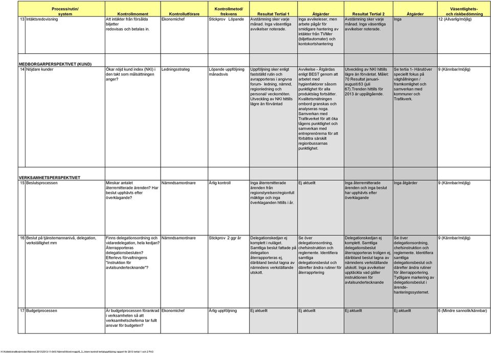 Inga väsentliga avvikelser noterade. 4 (5) MEDBORGARPERSPEKTIVET (KUND) 14 Nöjdare kunder Ökar nöjd kund index (NKI) i den takt som målsättningen anger?