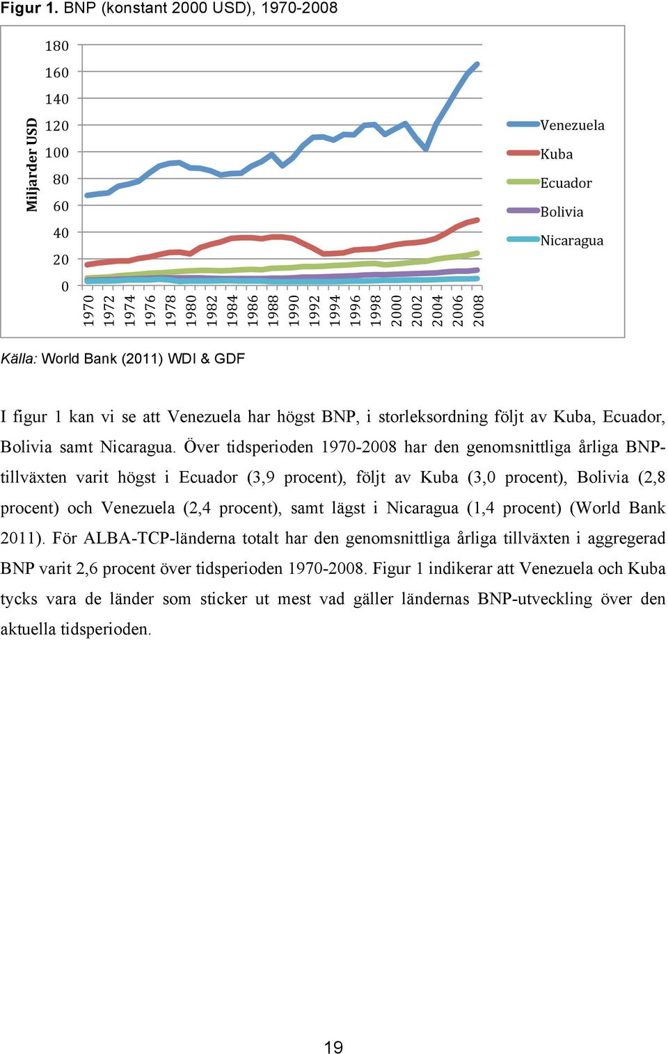 Ecuador Bolivia Nicaragua Källa: World Bank (2011) WDI & GDF I figur 1 kan vi se att Venezuela har högst BNP, i storleksordning följt av Kuba, Ecuador, Bolivia samt Nicaragua.