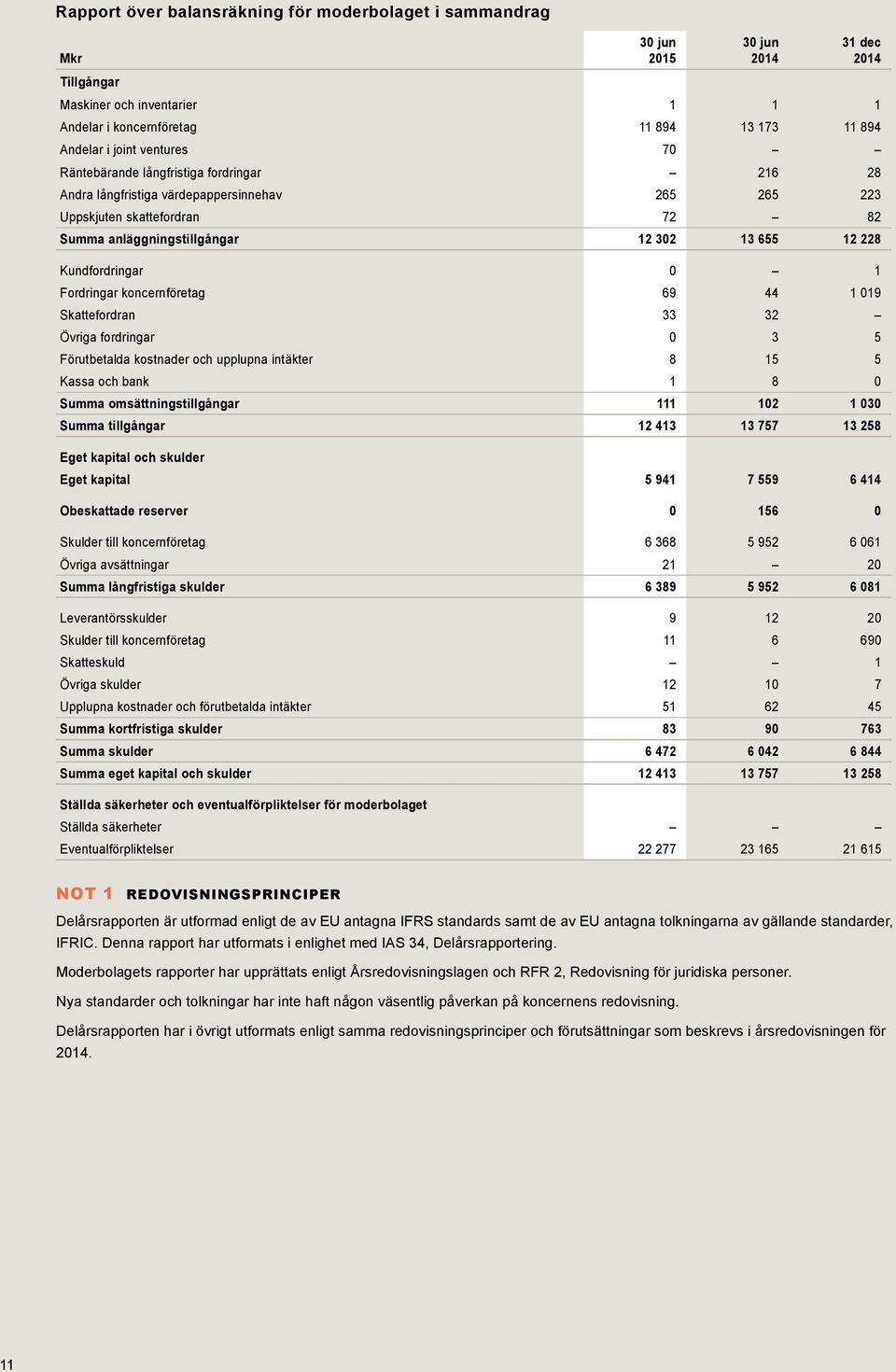 koncernföretag 69 44 1 019 Skattefordran 33 32 Övriga fordringar 0 3 5 Förutbetalda kostnader och upplupna intäkter 8 15 5 Kassa och bank 1 8 0 Summa omsättningstillgångar 111 102 1 030 Summa