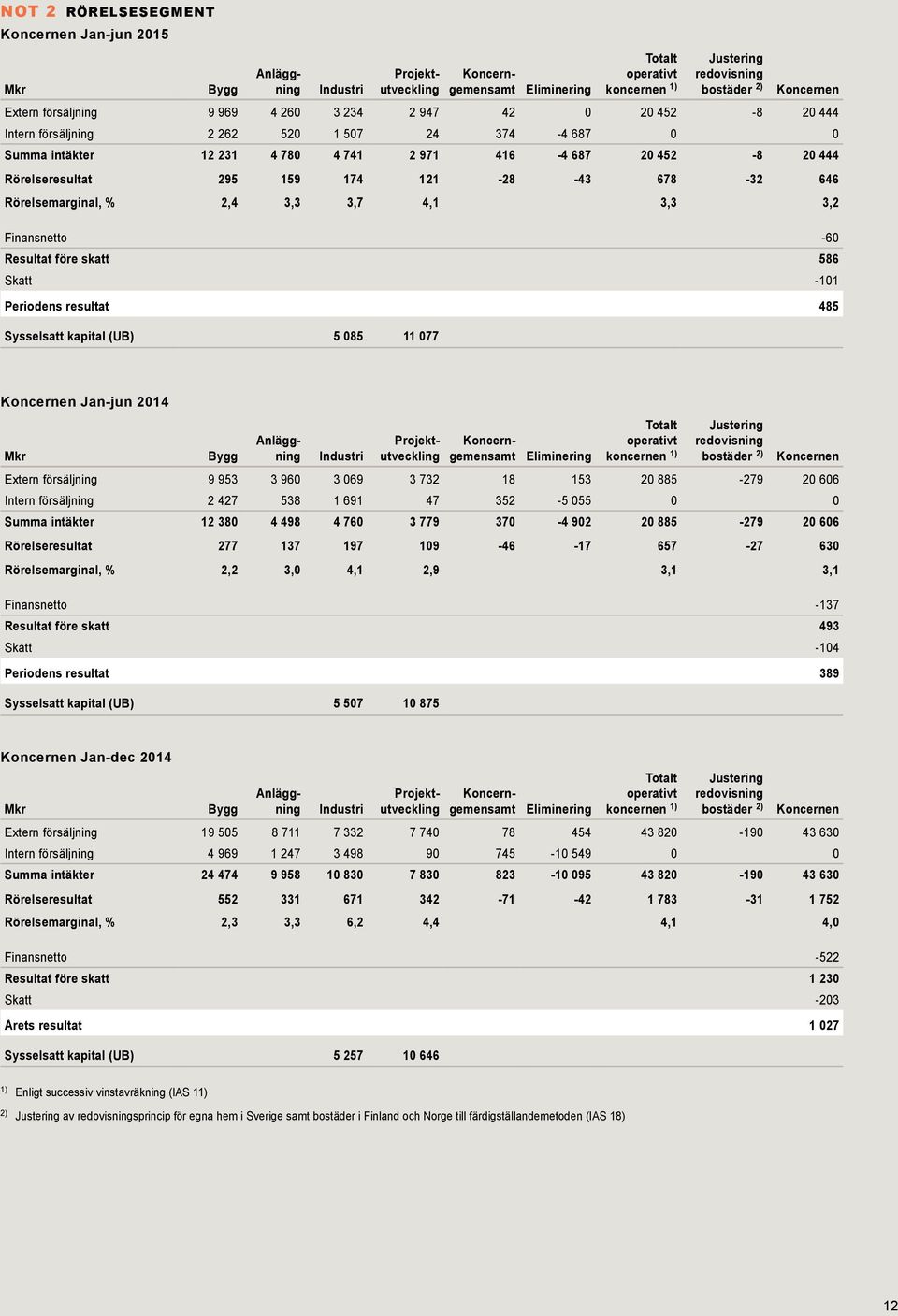 2,4 3,3 3,7 4,1 3,3 3,2 Finansnetto -60 Resultat före skatt 586 Skatt -101 Periodens resultat 485 Sysselsatt kapital (UB) 5 085 11 077 Koncernen Jan-jun Bygg Industri Eliminering Totalt operativt